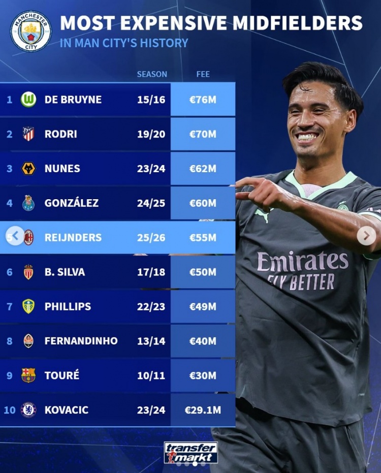  曼城中场大师掌控全局，精准调度盘活整支球队